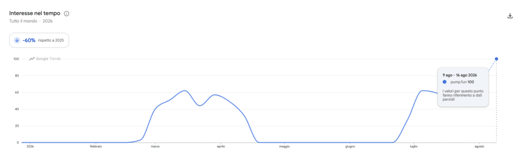 Pump.fun ricerche Google Trends
