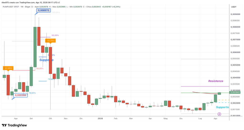 Pump.fun (PUMP) - weekly agosto 2026