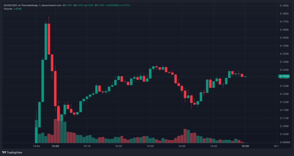 QUID price action Squid