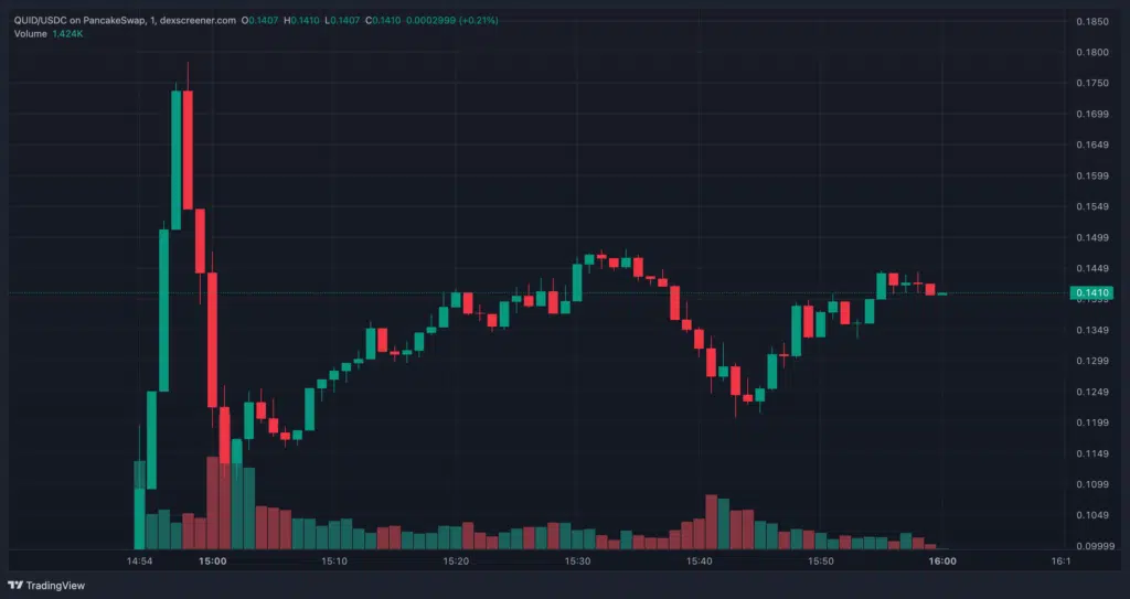 QUID price action Squid