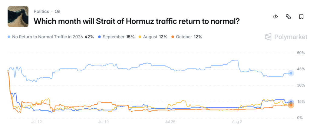 Quando riaprirà lo Stretto di Hormuz - Polymarket