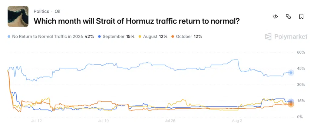 Quando riaprirà lo Stretto di Hormuz - Polymarket