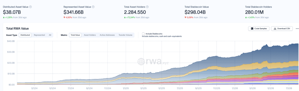 RWA Distributed Asset Value - Fonte: rwa.xyz