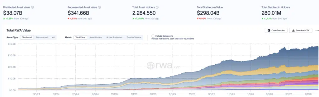 RWA Distributed Asset Value - Fonte: rwa.xyz