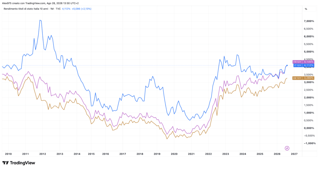 Rendimenti 10Y ITA - FR - DE