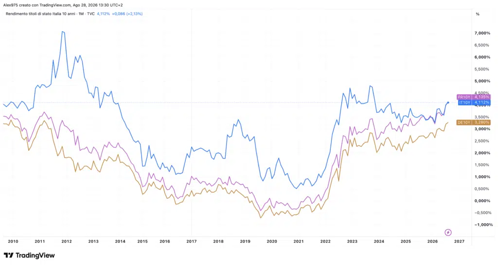 Rendimenti 10Y ITA - FR - DE
