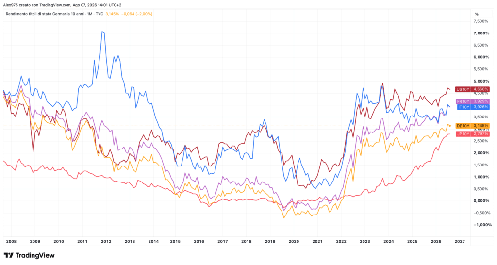 Rendimenti 30Y di ITA - USA -JAP -DE