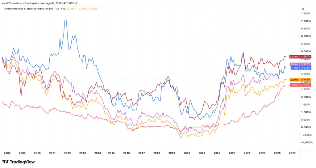 Rendimenti 30Y di ITA - USA -JAP -DE