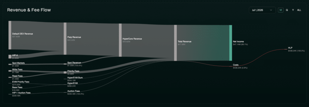Revenue flow di Hyperliquid