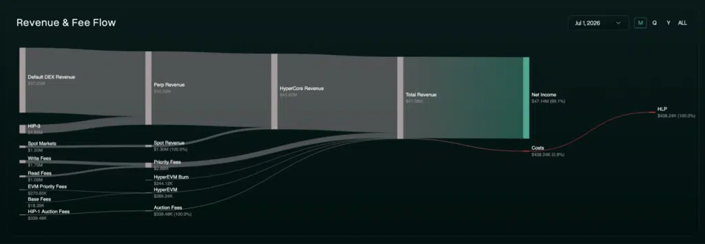 Revenue flow di Hyperliquid