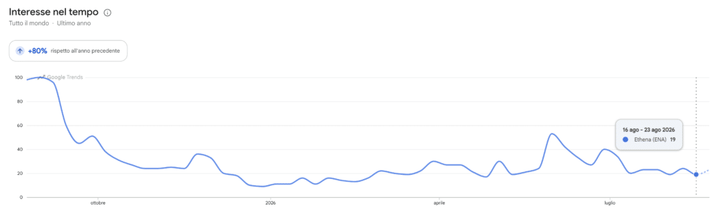 Ricerche Google Trends per Ethena