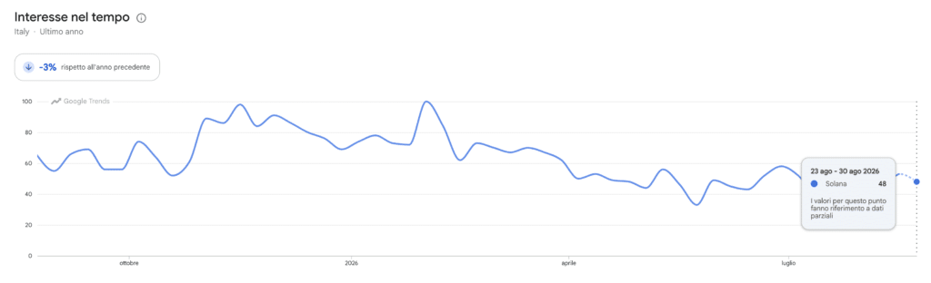Ricerche Solana - Google Trends