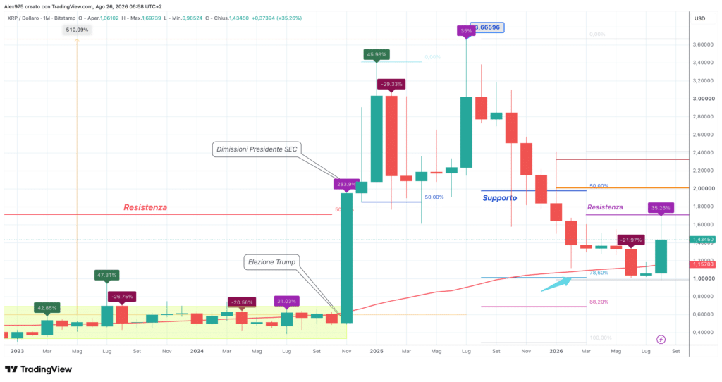 Ripple (XRP) - Monthly agosto 2026