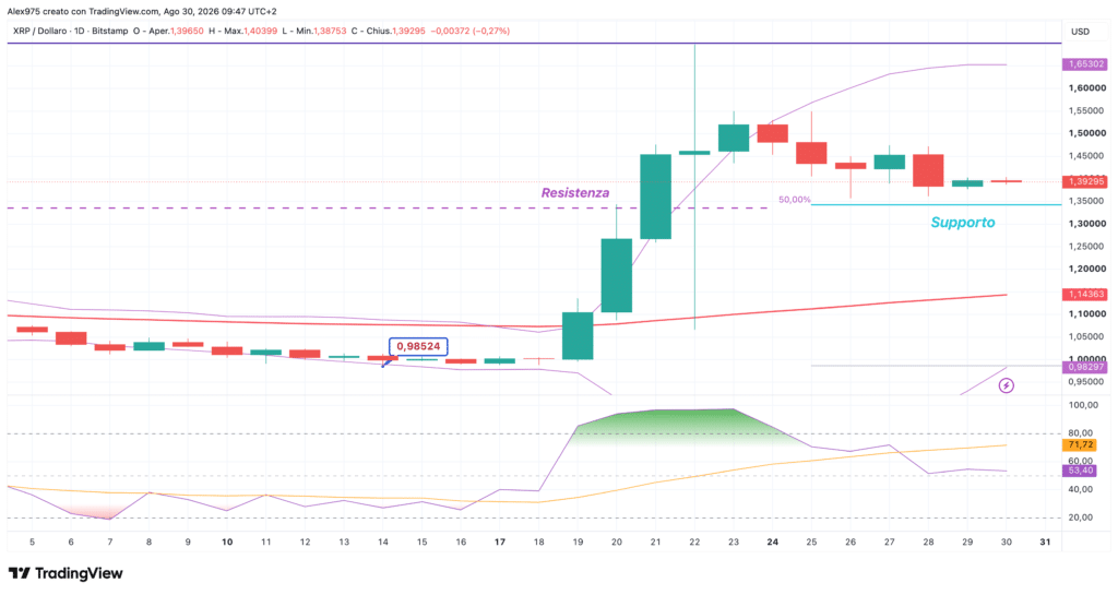 Ripple (XPR) - daily 30 agosto 2026