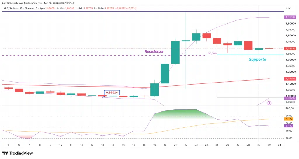 Ripple (XPR) - daily 30 agosto 2026