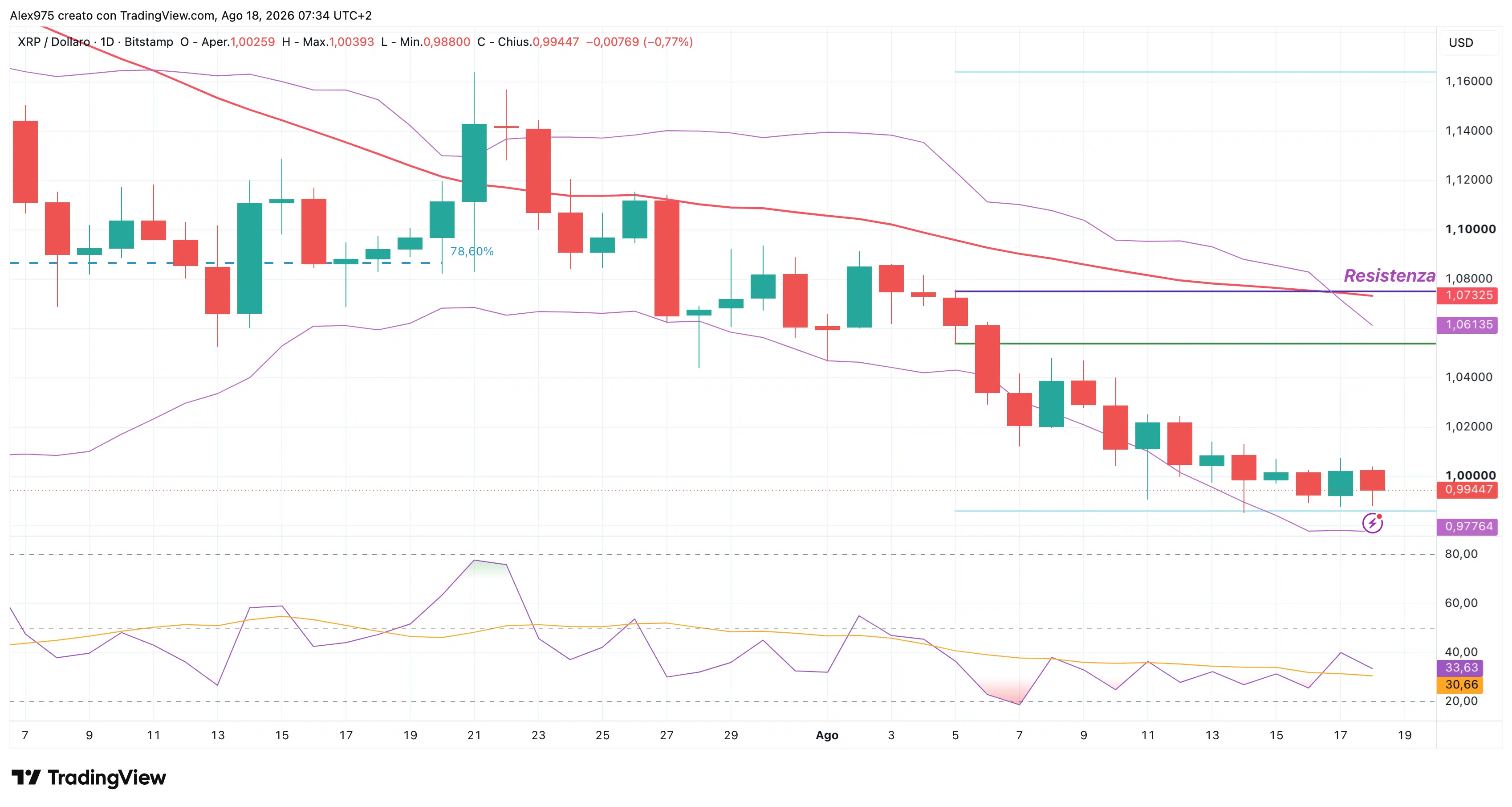 Ripple (XRP) - daily 18 agosto 2026