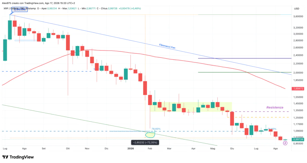 Ripple XRP weekly 18 agosto 2026
