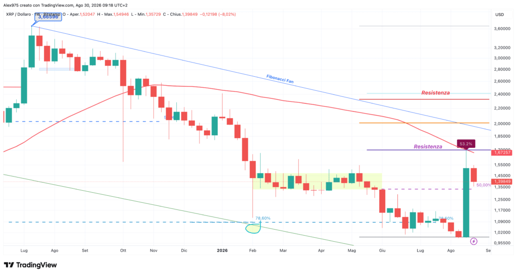 Ripple (XRP) - weekly 30 agosto 2026