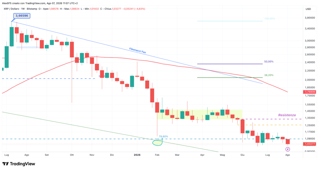 Ripple XRP - weekly 7 agosto 2026
