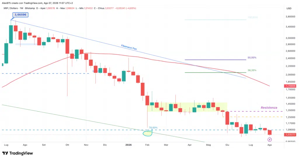 Ripple XRP - weekly 7 agosto 2026