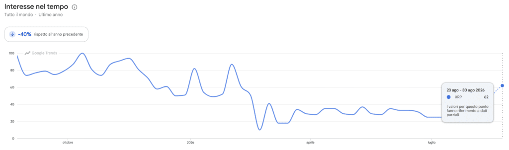 Ripple ricerche su Google Trends