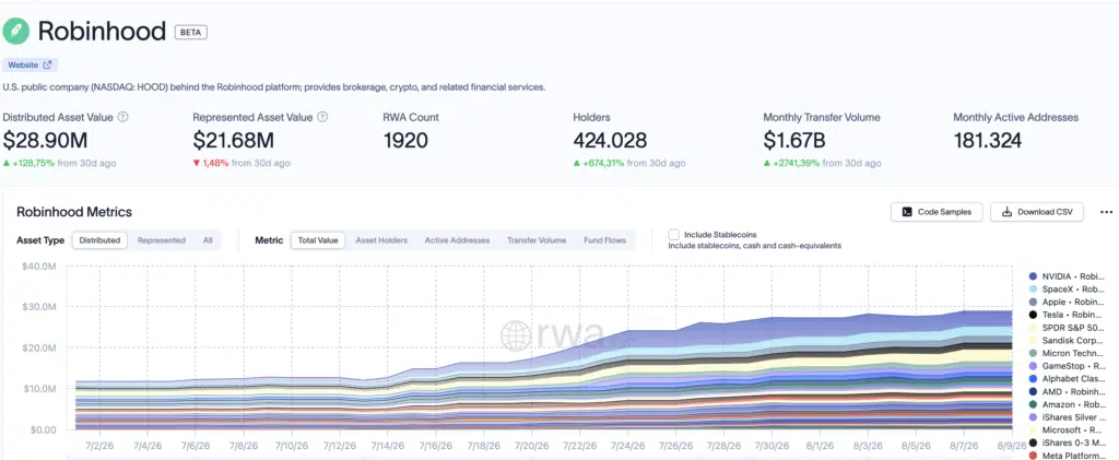 Robinhood Metrics - Fonte rwa.xyz