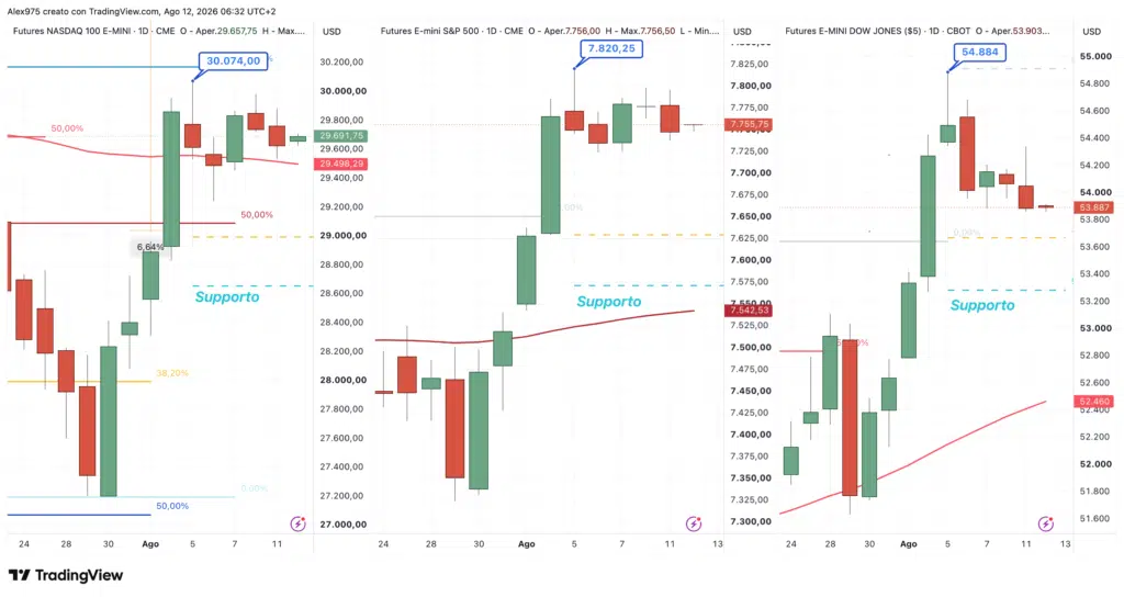 S&P 500 - Nasdaq - Dow Jones del 12 agosto 2026