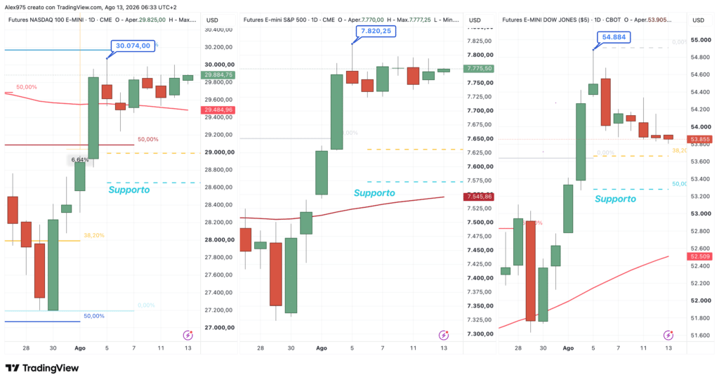 SP 500 - Nasdaq - Dow Jones - daily 13 agosto 2026