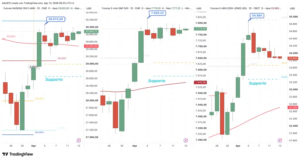 SP 500 - Nasdaq - Dow Jones - daily 13 agosto 2026
