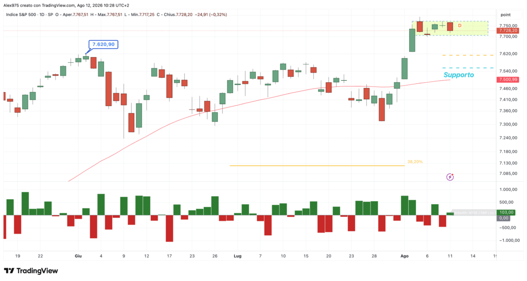 S&P 500 - daily 12 agosto 2026