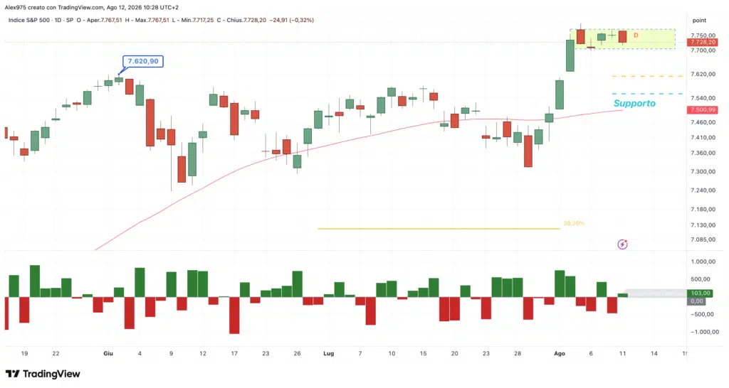 S&P 500 - daily 12 agosto 2026
