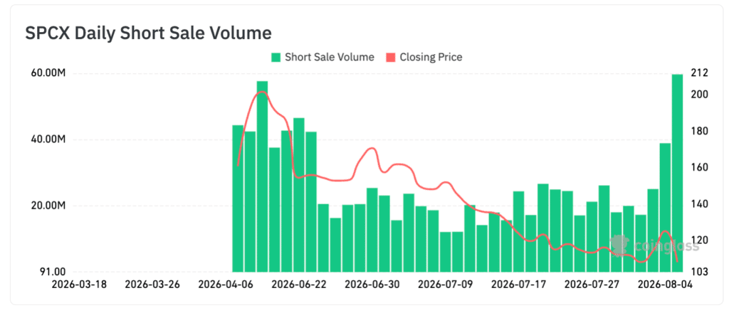 Volume short SpaceX