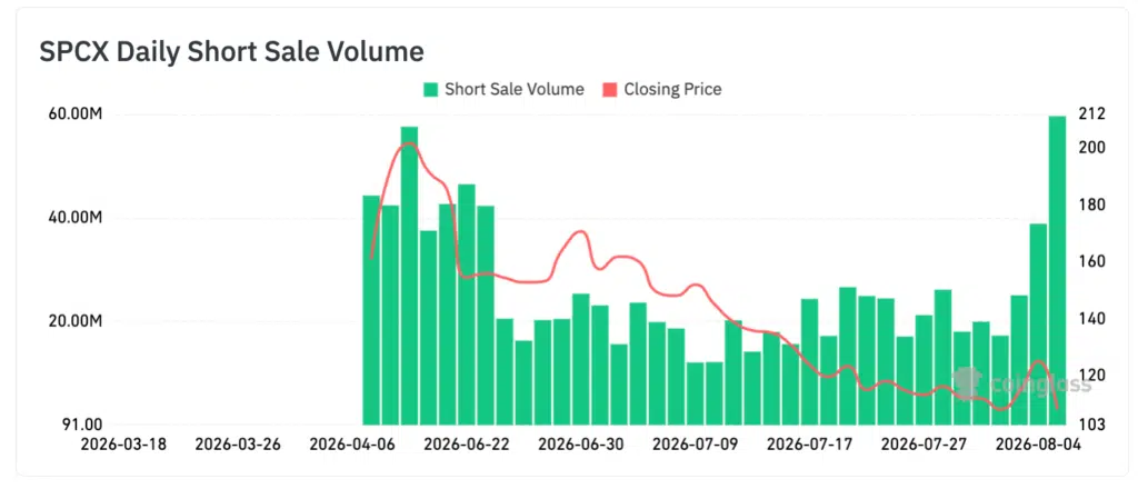 Volume short SpaceX