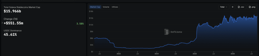 Solana Stablecoin market cap - Fonte: DefiLlama