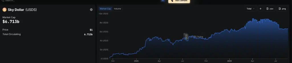 Sky Dollar (USDS) - Fonte: DefiLlama