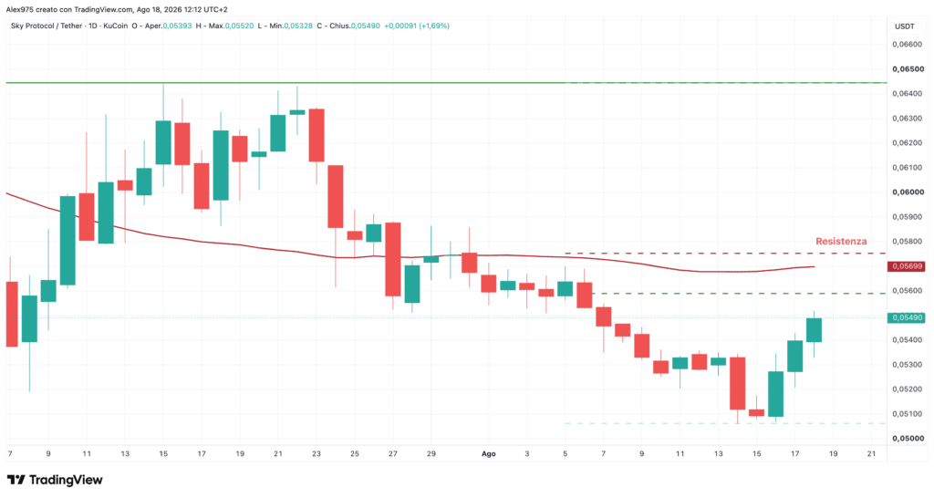 Sky (SKY)- daily 18 agosto 2026