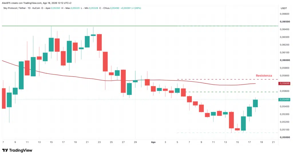 Sky (SKY)- daily 18 agosto 2026