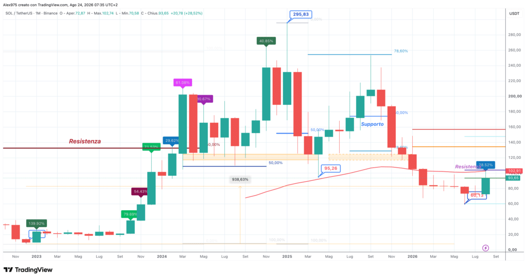Solana (SOL) - monthly agosto 2026