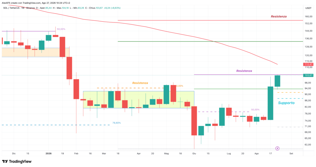 Solana (SOL) - weekly 27 agosto 2026