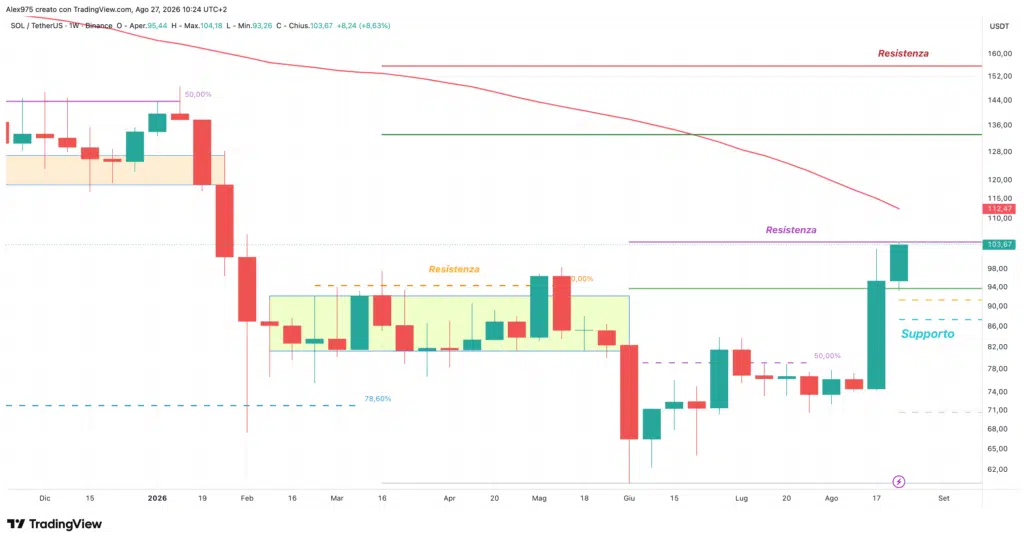 Solana (SOL) - weekly 27 agosto 2026