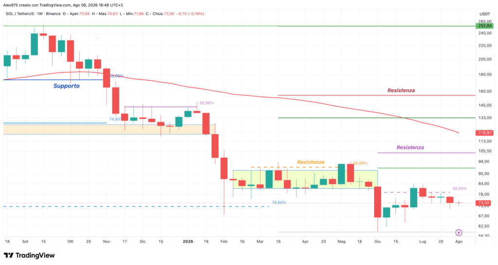 Solana (SOL) - weekly 7 agosto 2026
