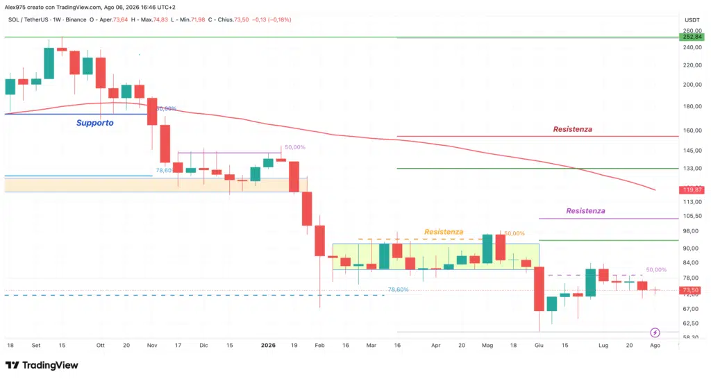 Solana (SOL) - weekly 7 agosto 2026