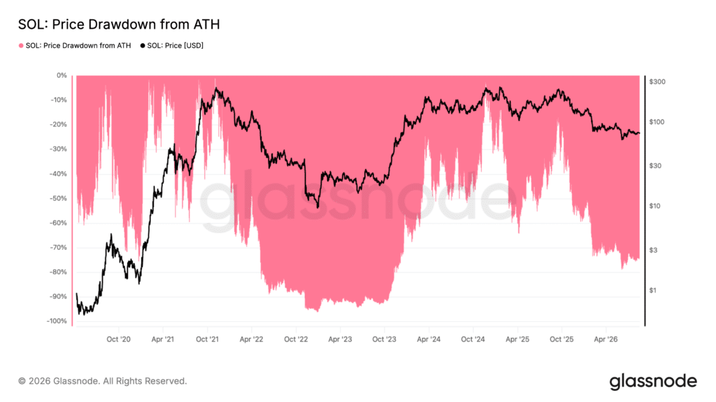 Drawdown di Solana dagli ATH