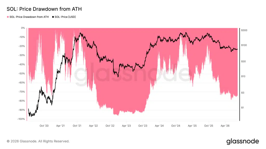 Drawdown di Solana dagli ATH