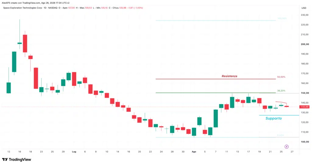 SpaceX (SPCX) - daily 26 agosto 2026