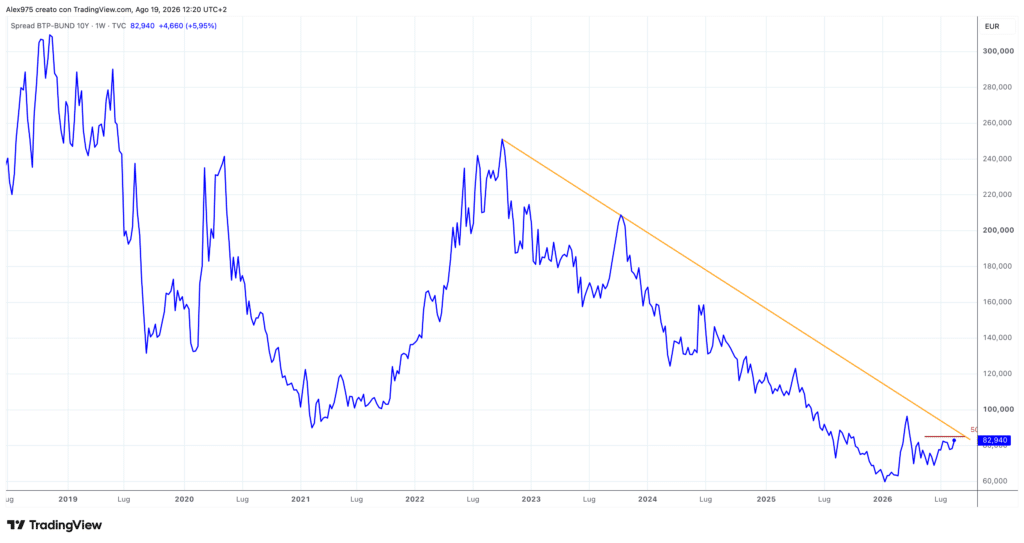 Spread BTP-BUND - weekly 19 agosto 2026
