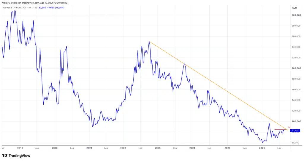 Spread BTP-BUND - weekly 19 agosto 2026