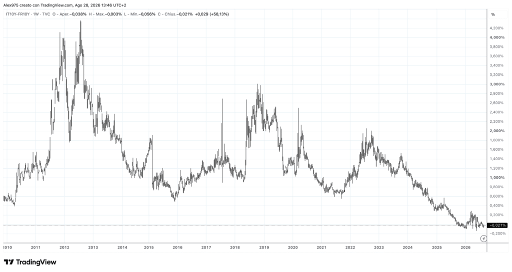 Spread BTP-OAT, weekly 28 agosto