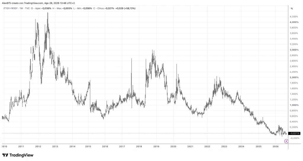 Spread BTP-OAT, weekly 28 agosto
