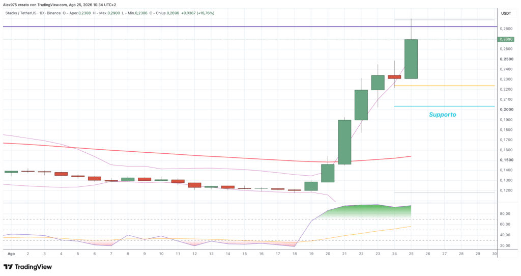 Stacks (STX) - daily 25 agosto 2026